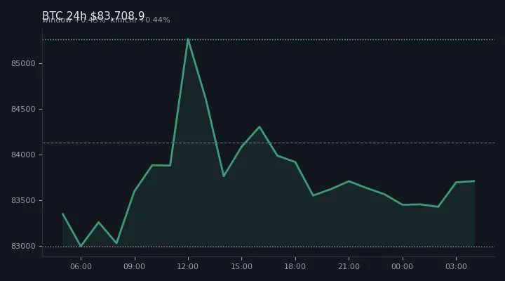 비트코인(BTC) 최근 24시간 USD 추세 — $83,708.9·창 +0.43%·김치 +0.44%·고 $85,604.0·저 $82,920.1