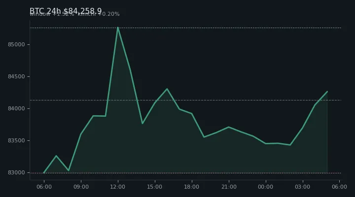 비트코인(BTC) 최근 24시간 USD 추세 — $84,258.9·창 +1.52%·김치 +0.20%·고 $85,604.0·저 $82,920.1