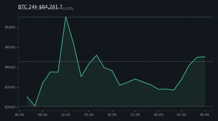 비트코인(BTC) 최근 24시간 USD 추세 — $84,261.7·창 +1.20%·김치 +0.22%·고 $85,604.0·저 $82,920.1