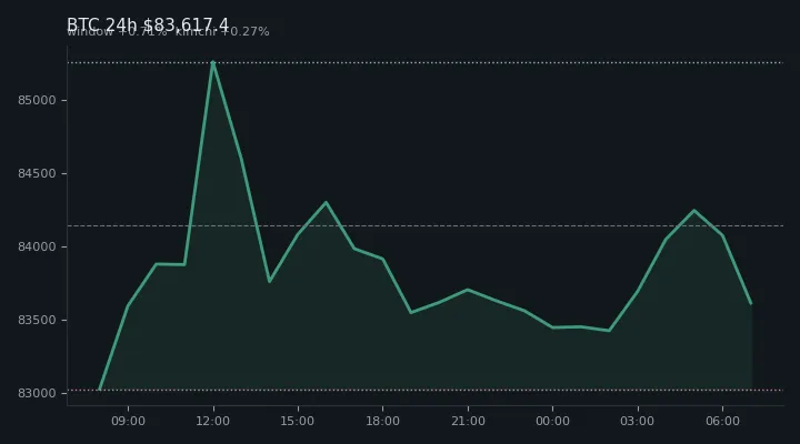 비트코인(BTC) 최근 24시간 USD 추세 — $83,617.4·창 +0.71%·김치 +0.27%·고 $85,604.0·저 $82,981.3