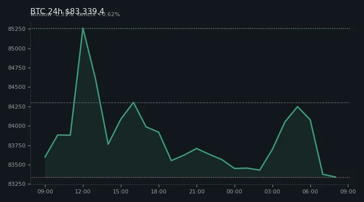 비트코인(BTC) 최근 24시간 USD 추세 — $83,339.4·창 -0.31%·김치 +0.62%·고 $85,604.0·저 $83,015.1