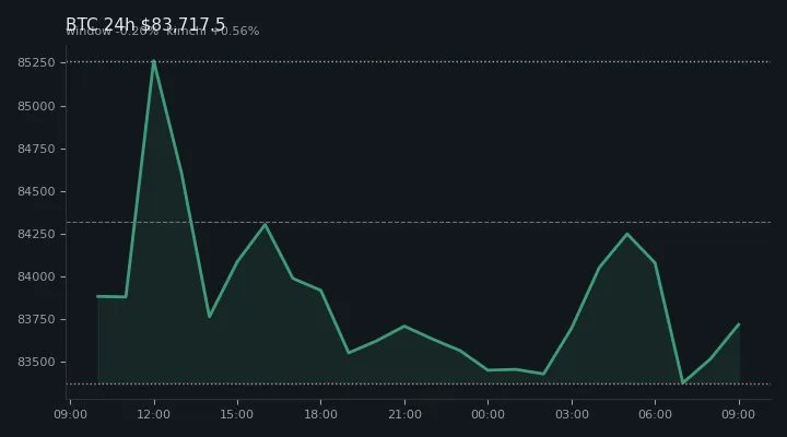 비트코인(BTC) 최근 24시간 USD 추세 — $83,717.5·창 -0.20%·김치 +0.56%·고 $85,604.0·저 $83,124.8