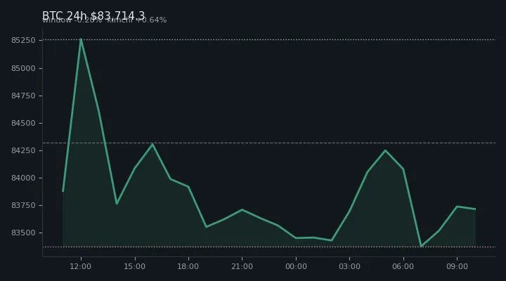 비트코인(BTC) 최근 24시간 USD 추세 — $83,714.3·창 -0.20%·김치 +0.64%·고 $85,604.0·저 $83,124.8