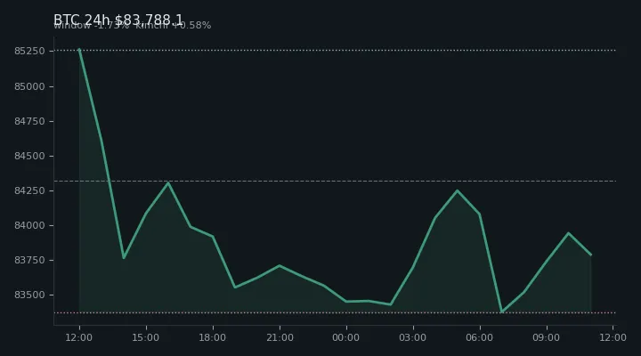 비트코인(BTC) 최근 24시간 USD 추세 — $83,788.1·창 -1.73%·김치 +0.58%·고 $85,604.0·저 $83,124.8