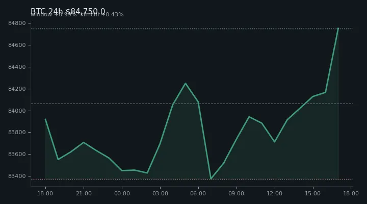 비트코인(BTC) 최근 24시간 USD 추세 — $84,750.0·창 +0.99%·김치 +0.43%·고 $84,764.5·저 $83,124.8