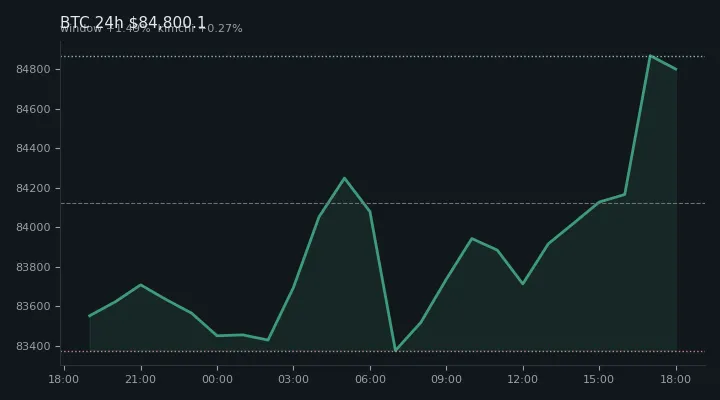 비트코인(BTC) 최근 24시간 USD 추세 — $84,800.1·창 +1.49%·김치 +0.27%·고 $85,042.0·저 $83,124.8