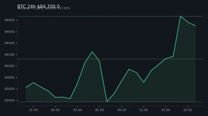 비트코인(BTC) 최근 24시간 USD 추세 — $84,700.0·창 +1.29%·김치 +0.30%·고 $85,238.6·저 $83,124.8