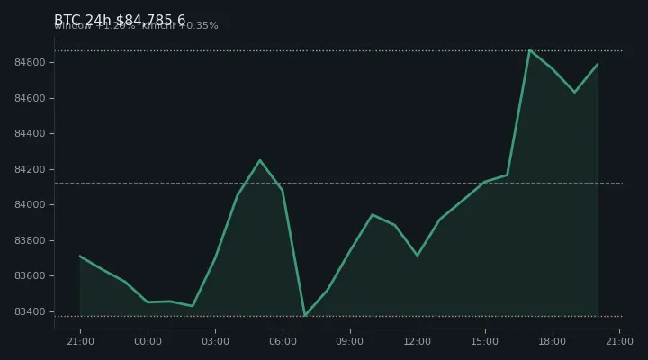 비트코인(BTC) 최근 24시간 USD 추세 — $84,785.6·창 +1.29%·김치 +0.35%·고 $85,238.6·저 $83,124.8