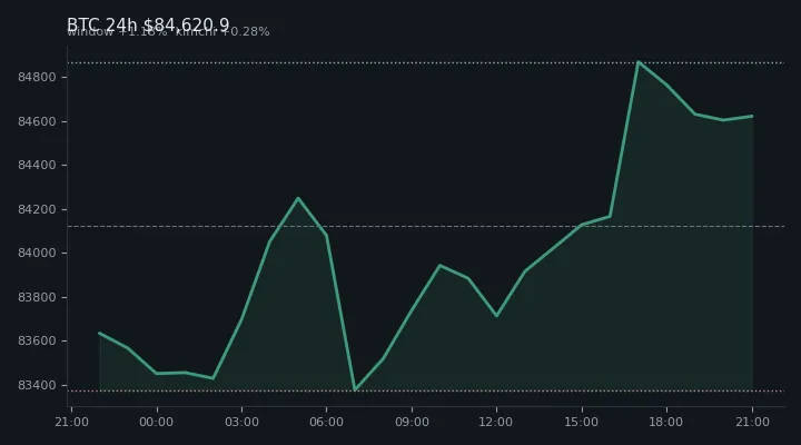 비트코인(BTC) 최근 24시간 USD 추세 — $84,620.9·창 +1.18%·김치 +0.28%·고 $85,238.6·저 $83,124.8