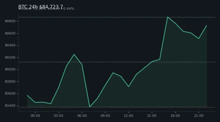 비트코인(BTC) 최근 24시간 USD 추세 — $84,723.7·창 +1.39%·김치 +0.44%·고 $85,238.6·저 $83,124.8