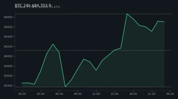 비트코인(BTC) 최근 24시간 USD 추세 — $84,703.9·창 +1.50%·김치 +0.47%·고 $85,238.6·저 $83,124.8