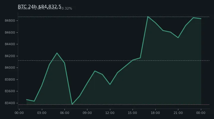 비트코인(BTC) 최근 24시간 USD 추세 — $84,832.5·창 +1.65%·김치 +0.32%·고 $85,238.6·저 $83,124.8