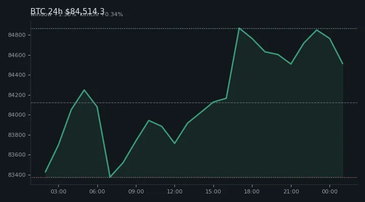 비트코인(BTC) 최근 24시간 USD 추세 — $84,514.3·창 +1.30%·김치 +0.34%·고 $85,238.6·저 $83,124.8
