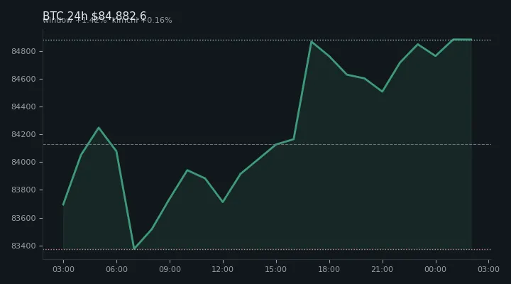 비트코인(BTC) 최근 24시간 USD 추세 — $84,882.6·창 +1.42%·김치 +0.16%·고 $85,238.6·저 $83,124.8