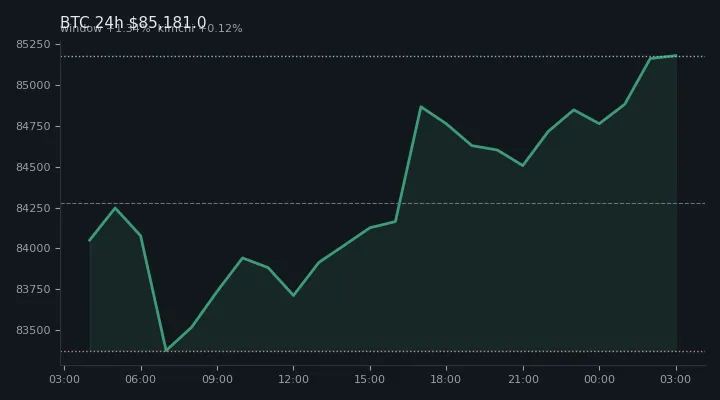 비트코인(BTC) 최근 24시간 USD 추세 — $85,181.0·창 +1.34%·김치 +0.12%·고 $85,476.3·저 $83,124.8