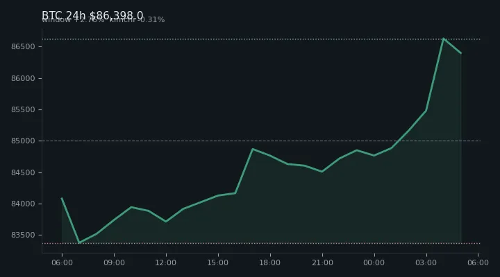 비트코인(BTC) 최근 24시간 USD 추세 — $86,398.0·창 +2.76%·김치 -0.31%·고 $86,865.8·저 $83,124.8