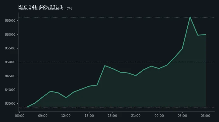 비트코인(BTC) 최근 24시간 USD 추세 — $85,991.1·창 +3.14%·김치 -0.47%·고 $86,865.8·저 $83,124.8