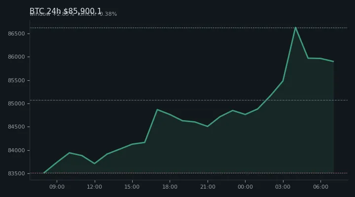 비트코인(BTC) 최근 24시간 USD 추세 — $85,900.1·창 +2.85%·김치 -0.38%·고 $86,865.8·저 $83,124.8