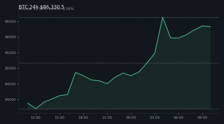 비트코인(BTC) 최근 24시간 USD 추세 — $86,330.5·창 +2.92%·김치 -0.56%·고 $86,865.8·저 $83,430.2
