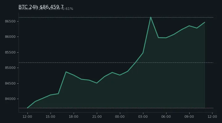 비트코인(BTC) 최근 24시간 USD 추세 — $86,459.7·창 +3.28%·김치 -0.61%·고 $86,865.8·저 $83,430.2