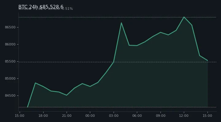 비트코인(BTC) 최근 24시간 USD 추세 — $85,528.6·창 +1.62%·김치 -0.51%·고 $87,229.0·저 $84,024.2