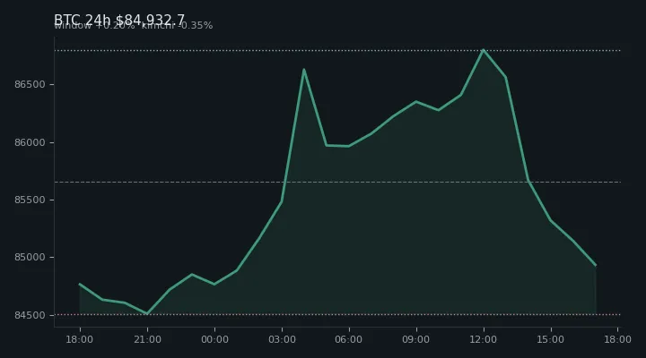 비트코인(BTC) 최근 24시간 USD 추세 — $84,932.7·창 +0.20%·김치 -0.35%·고 $87,229.0·저 $84,462.2