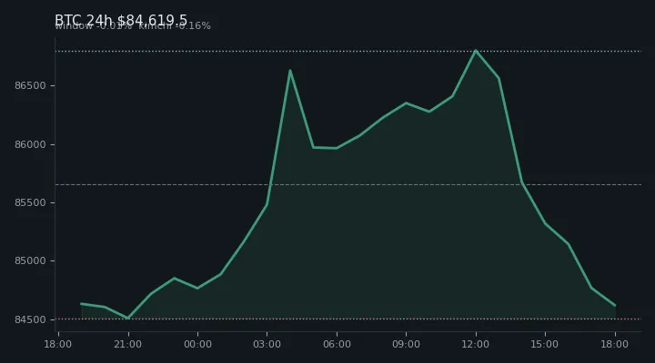 비트코인(BTC) 최근 24시간 USD 추세 — $84,619.5·창 -0.01%·김치 -0.16%·고 $87,229.0·저 $84,462.2