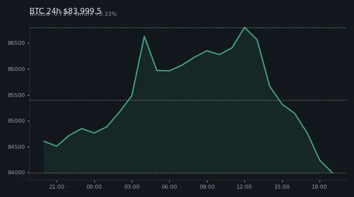 비트코인(BTC) 최근 24시간 USD 추세 — $83,999.5·창 -0.71%·김치 +0.33%·고 $87,229.0·저 $83,860.7