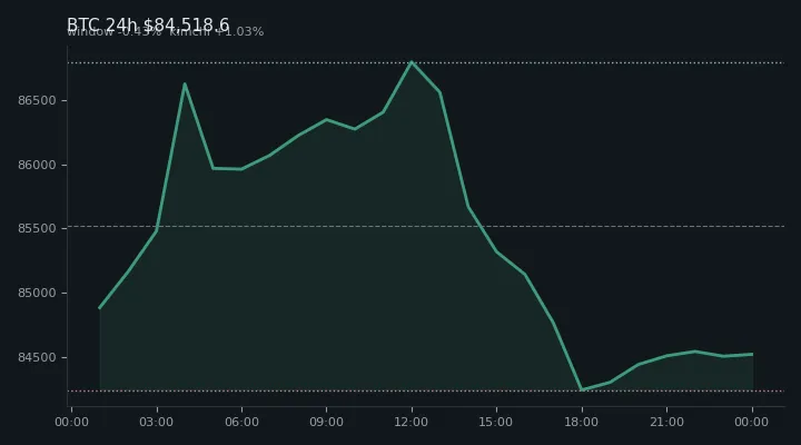 비트코인(BTC) 최근 24시간 USD 추세 — $84,518.6·창 -0.43%·김치 +1.03%·고 $87,229.0·저 $83,860.7