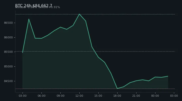 비트코인(BTC) 최근 24시간 USD 추세 — $84,662.7·창 -0.96%·김치 +0.91%·고 $87,229.0·저 $83,860.7