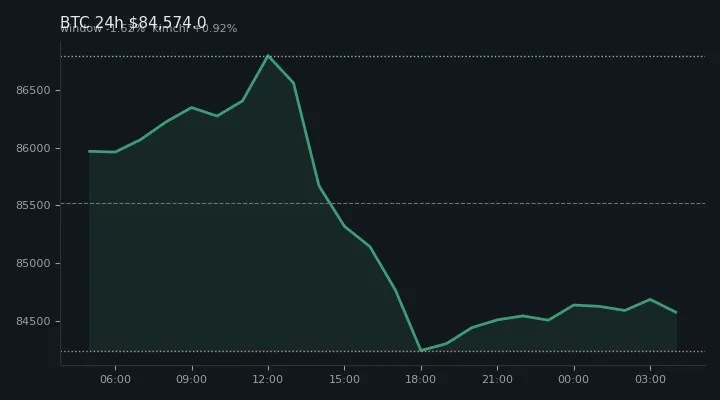 비트코인(BTC) 최근 24시간 USD 추세 — $84,574.0·창 -1.62%·김치 +0.92%·고 $87,229.0·저 $83,860.7