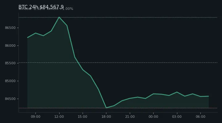 비트코인(BTC) 최근 24시간 USD 추세 — $84,567.9·창 -1.92%·김치 +1.00%·고 $87,229.0·저 $83,860.7