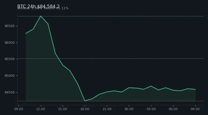비트코인(BTC) 최근 24시간 USD 추세 — $84,584.2·창 -1.96%·김치 +1.11%·고 $87,229.0·저 $83,860.7