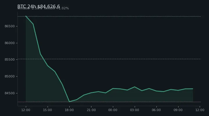 비트코인(BTC) 최근 24시간 USD 추세 — $84,626.6·창 -2.50%·김치 +1.02%·고 $87,229.0·저 $83,860.7