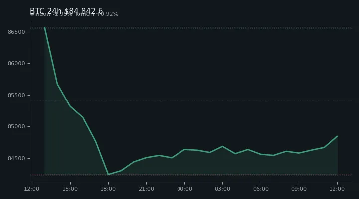 비트코인(BTC) 최근 24시간 USD 추세 — $84,842.6·창 -1.99%·김치 +0.92%·고 $87,143.4·저 $83,860.7