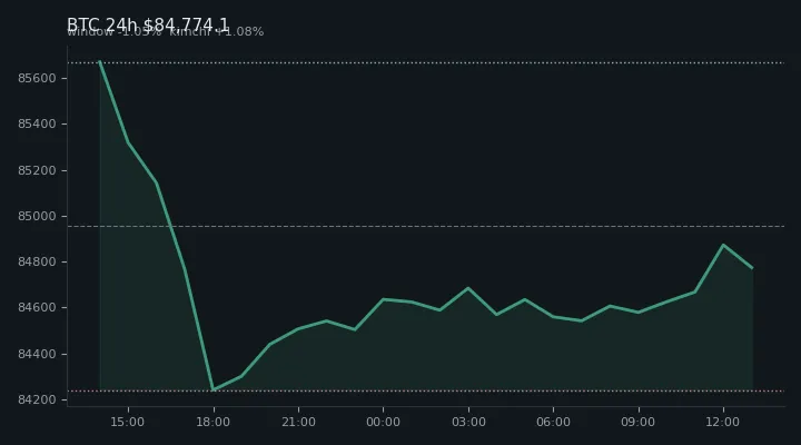비트코인(BTC) 최근 24시간 USD 추세 — $84,774.1·창 -1.05%·김치 +1.08%·고 $86,828.8·저 $83,860.7