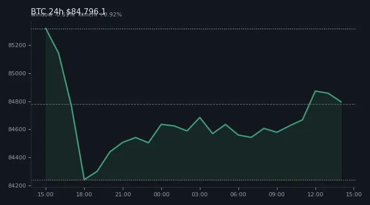 비트코인(BTC) 최근 24시간 USD 추세 — $84,796.1·창 -0.61%·김치 +0.92%·고 $85,743.5·저 $83,860.7