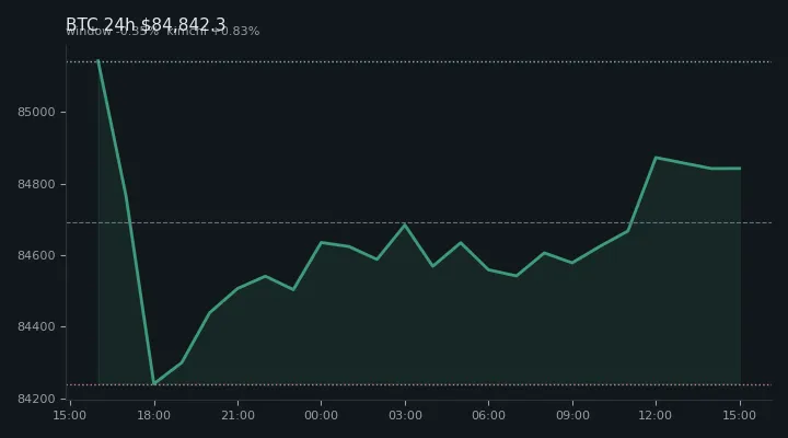 비트코인(BTC) 최근 24시간 USD 추세 — $84,842.3·창 -0.35%·김치 +0.83%·고 $85,499.9·저 $83,860.7
