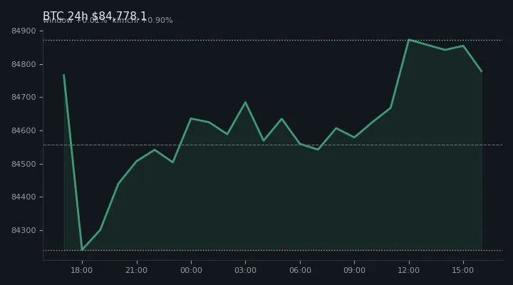 비트코인(BTC) 최근 24시간 USD 추세 — $84,778.1·창 +0.01%·김치 +0.90%·고 $85,244.8·저 $83,860.7
