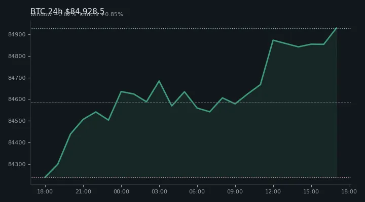 비트코인(BTC) 최근 24시간 USD 추세 — $84,928.5·창 +0.82%·김치 +0.85%·고 $84,950.0·저 $83,860.7