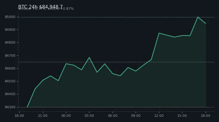 비트코인(BTC) 최근 24시간 USD 추세 — $84,948.7·창 +0.77%·김치 +0.87%·고 $85,025.9·저 $83,952.8