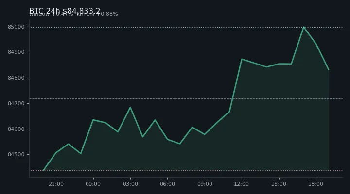 비트코인(BTC) 최근 24시간 USD 추세 — $84,833.2·창 +0.47%·김치 +0.88%·고 $85,025.9·저 $84,205.8