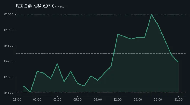 비트코인(BTC) 최근 24시간 USD 추세 — $84,695.0·창 +0.18%·김치 +0.87%·고 $85,025.9·저 $84,431.7