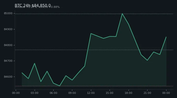 비트코인(BTC) 최근 24시간 USD 추세 — $84,850.0·창 +0.27%·김치 +0.88%·고 $85,025.9·저 $84,509.0