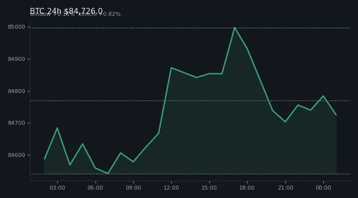 비트코인(BTC) 최근 24시간 USD 추세 — $84,726.0·창 +0.16%·김치 +0.82%·고 $85,025.9·저 $84,509.0