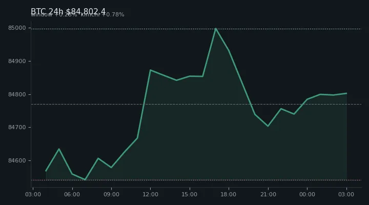 비트코인(BTC) 최근 24시간 USD 추세 — $84,802.4·창 +0.28%·김치 +0.78%·고 $85,025.9·저 $84,509.0