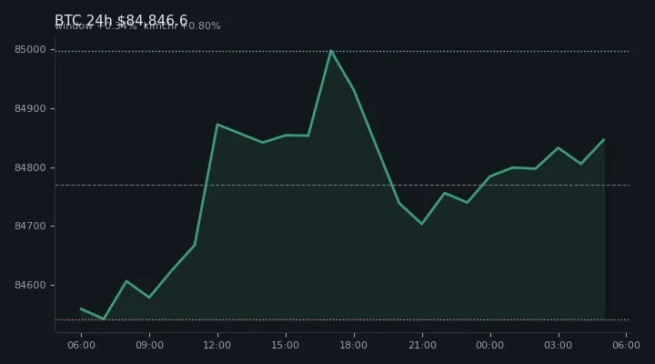 비트코인(BTC) 최근 24시간 USD 추세 — $84,846.6·창 +0.34%·김치 +0.80%·고 $85,025.9·저 $84,538.5