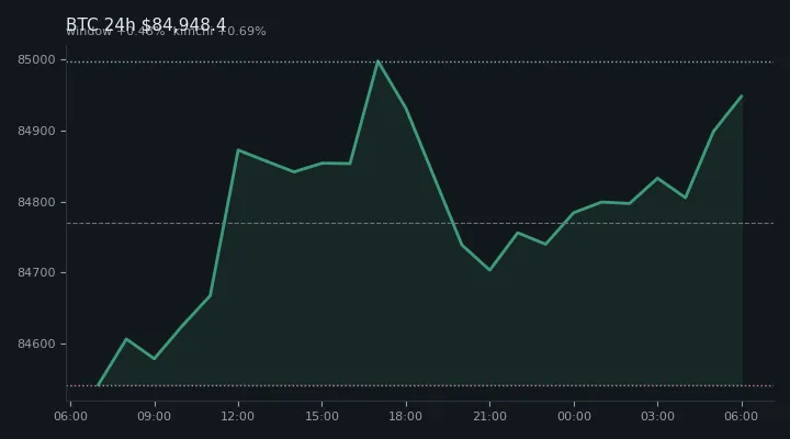 비트코인(BTC) 최근 24시간 USD 추세 — $84,948.4·창 +0.48%·김치 +0.69%·고 $85,025.9·저 $84,538.5
