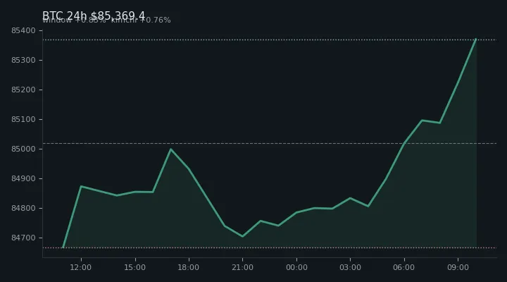 비트코인(BTC) 최근 24시간 USD 추세 — $85,369.4·창 +0.83%·김치 +0.76%·고 $85,400.0·저 $84,538.5