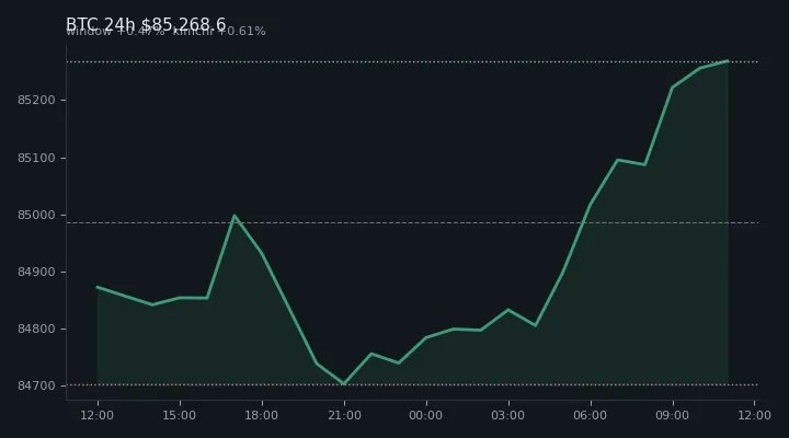 비트코인(BTC) 최근 24시간 USD 추세 — $85,268.6·창 +0.47%·김치 +0.61%·고 $85,406.8·저 $84,538.5